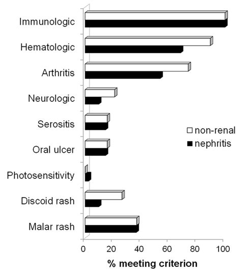 Lupus Nephritis, Autoantibody Production and Kidney Outcomes in Males with Childhood-Onset ...
