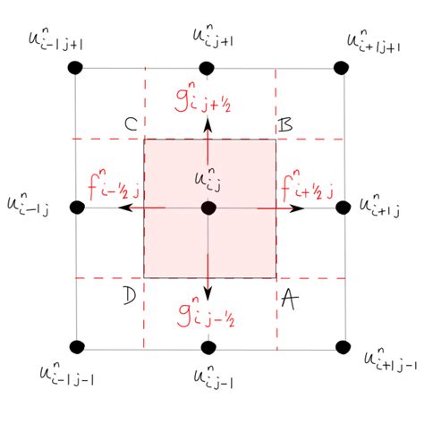 Image result for Finite Volume Method Examples