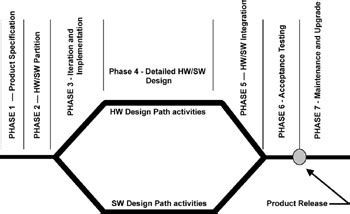 Image result for The Embedded Design Life Cycle