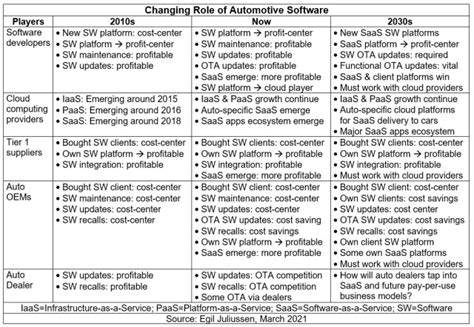 Software Driving Changes in Automotive Industry - EE Times Asia
