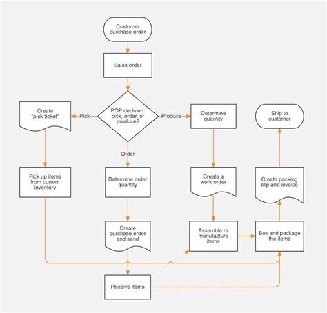 Image result for Task Documentation
