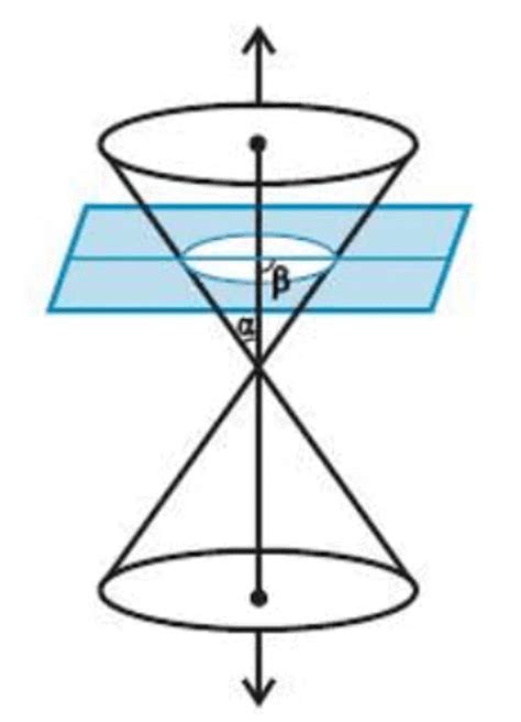 Overview: Conic Sections - Mathematics (Maths) for JEE Main and ...