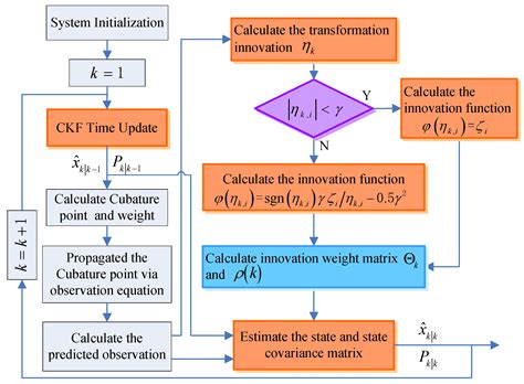 An Improved Strapdown Inertial Navigation System Initial Alignment ...
