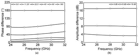 A Multimode 28 GHz CMOS Fully Differential Beamforming IC for Phased ...