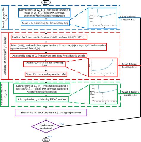 Image result for Design Controls Process Flowchart