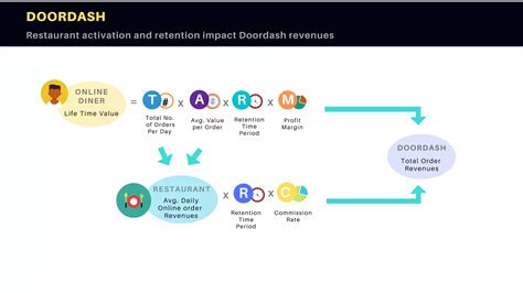 A Sustainable Solution For DOORDASH | PDF