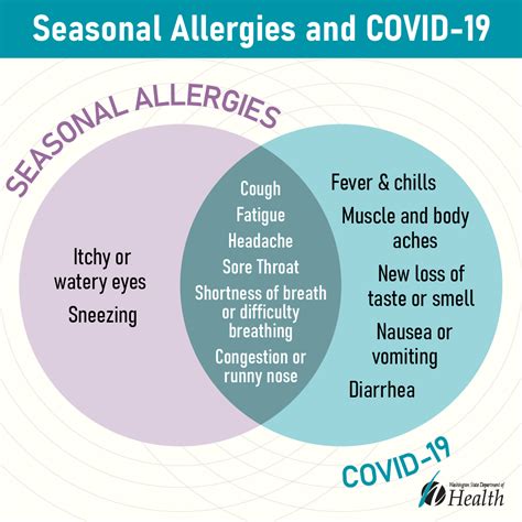 Seasonal Allergies or COVID-19? Understanding the Difference | by Washington State Department of ...