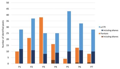 Identification of Potential Extractables and Leachables in Cosmetic ...