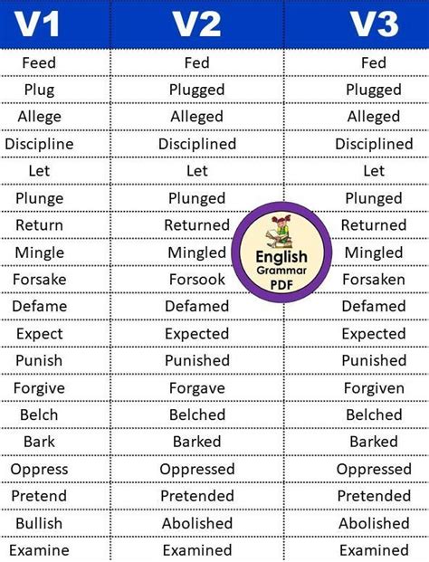 Write and learn 200 verb forms (V1, V2, V3 and meaning) which are used ...