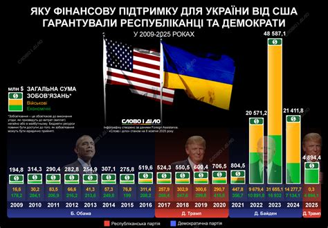 Допомога США Україні – скільки грошей виділяли адміністрації Трампа ...