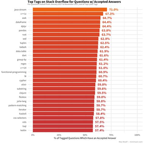 Highest scored questions - Stack Overflow HD Wallpaper Background HD Wallpaper HD Wallpaper