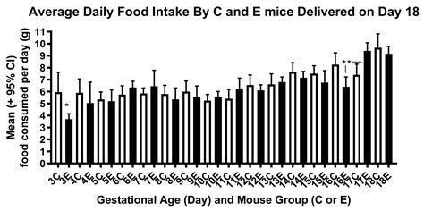 Consumption of a Branched-Chain Amino Acid (BCAA) during Days 2–10 of ...