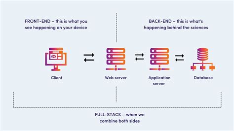 Front End Back End or Full Stack Explained 的图像结果