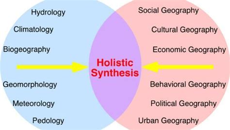 What are the components of Physical geography, explain? - Brainly.in