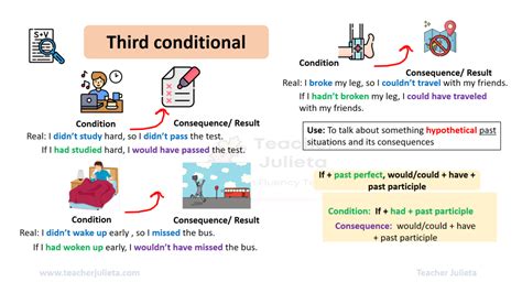 Image result for Third Conditional Form