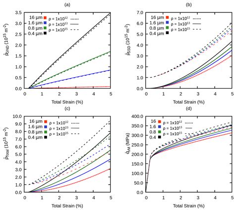Studying Grain Boundary Strengthening by Dislocation-Based Strain ...