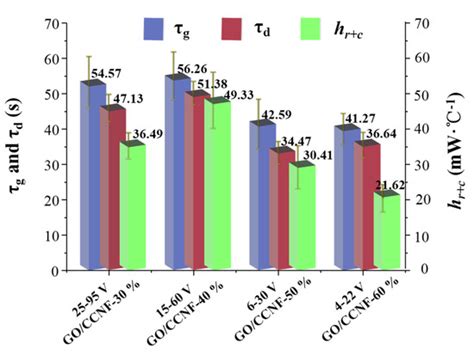 Conductive Biomass Films Containing Graphene Oxide and Cationic ...