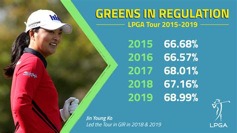 Greens in Regulation - By the Numbers | LPGA | Ladies Professional Golf ...