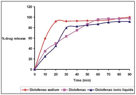 Preparation, characterization and physicochemical studies of diclofenac ...