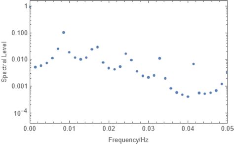 Image result for Excel FFT Tutorial