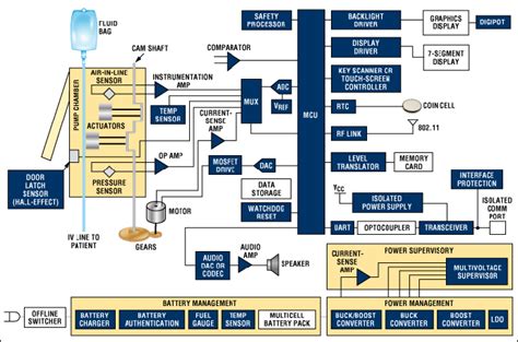 Important Considerations for Infusion Pump and Portable Medical Designs