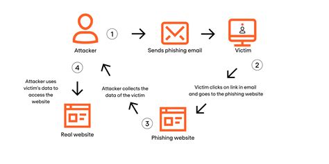 Image result for Device Code Phishing Process