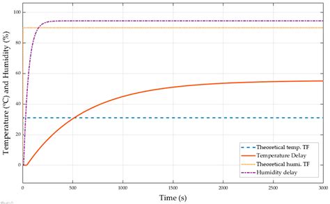 Temperature and Humidity PID Controller for a Bioprinter Atmospheric ...