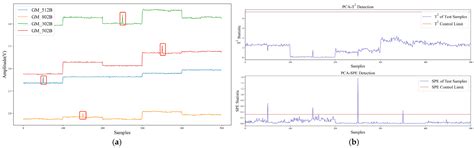 Lightweight Self-Detection and Self-Calibration Strategy for MEMS Gas ...