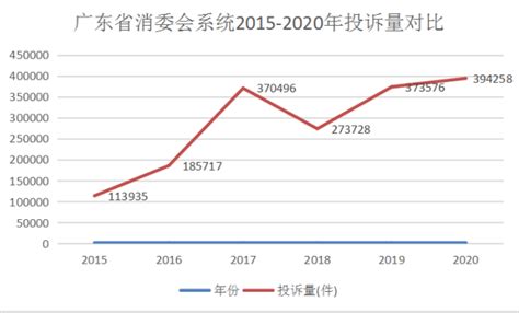 广东2020年受理消费投诉超39万件_央广网