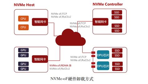 详解DPU三大应用场景及架构（下）-电子工程专辑