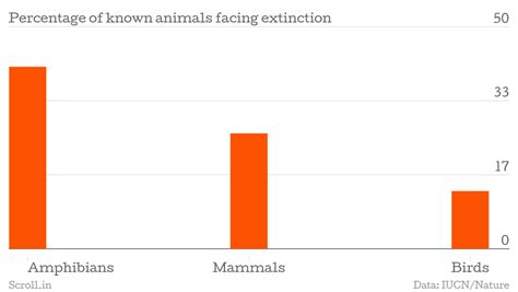 Photos: The Indian birds and animals on a new list of critically ...