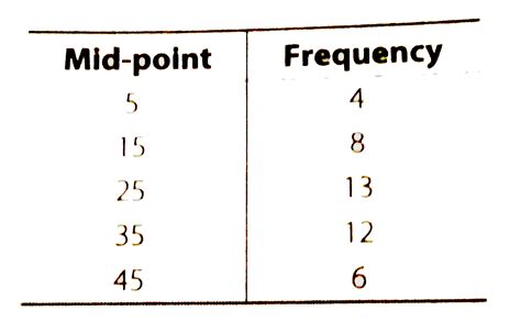 Prepare a continuous grouped frequency distribution from the following ...