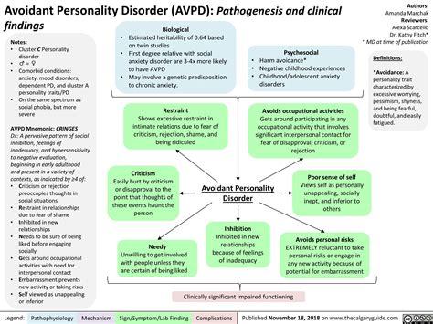 Avoidant Personality Disorder (AVPD): Pathogenesis and Clinical Findings