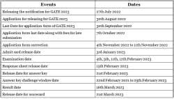 GATE 2023 Exam Dates PDF Download