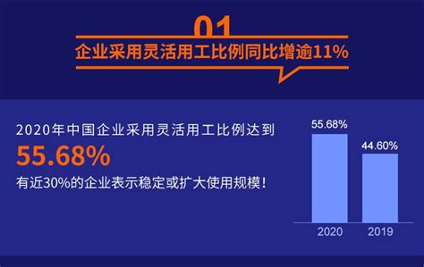 报告显示，2020年企业采用灵活用工比例达55.68% - 经济观察 - 新湖南