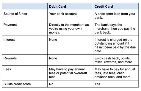 Image result for Diff Between Debit and Credit Card