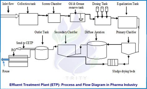 Process Flow Diagram Pharmceautical Engineering 的图像结果