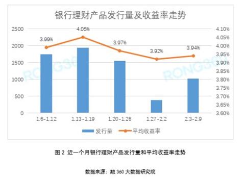 2016银行理财产品大数据分析报告-搜狐理财