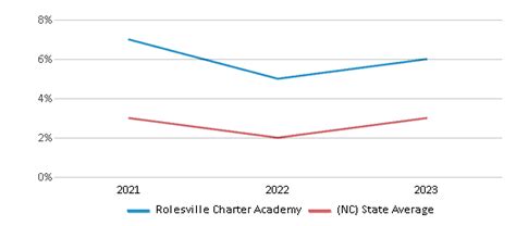 Rolesville Charter Academy (Ranked Top 50% for 2025) - Rolesville, NC
