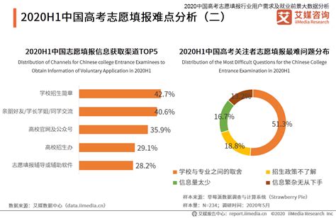 艾媒咨询|2020中国高考志愿填报行业用户需求及就业前景大数据分析_专业