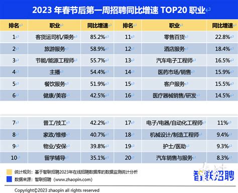 报告：2022第四季度全国平均招聘薪酬10558元-西部之声