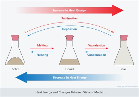 Changing States Of Matter