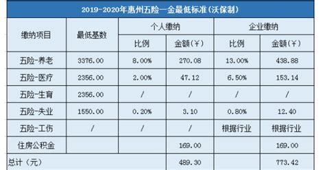 2023年惠州五险一金缴纳比例,惠州五险最低交多少钱