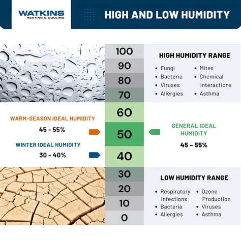 What Is Considered High Humidity and Low Humidity In Your Home - Watkins Heating & Cooling
