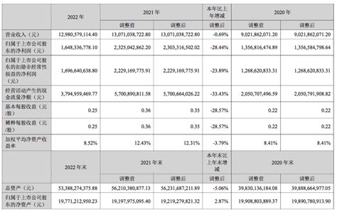 居然之家业绩双降，研发费用涨2369%，汪林朋欲用3亿换180亿销售 - 知乎