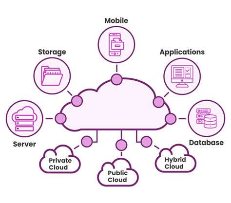 Image result for Cloud Architecture Explained
