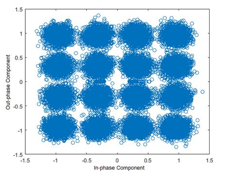 16-QAM Modulation 的图像结果