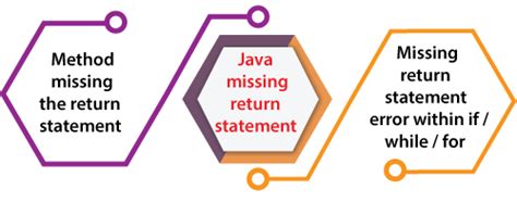 Image result for Missing Return Statement Java Error