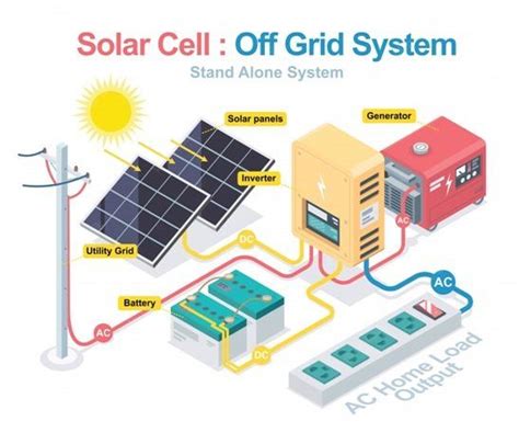 Off-Grid Solar System Packages 的图像结果