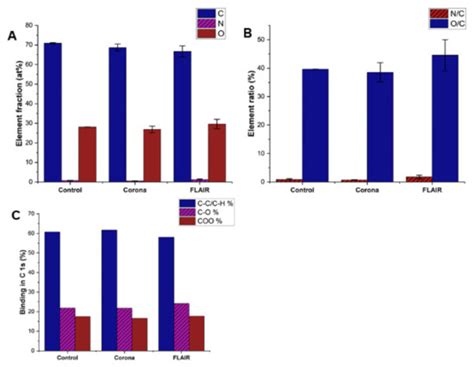 X-ray Ptychographic Imaging and Spectroscopic Studies of Plasma-Treated ...